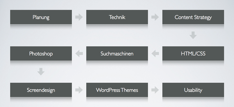 Der neue Web-Lehrgang